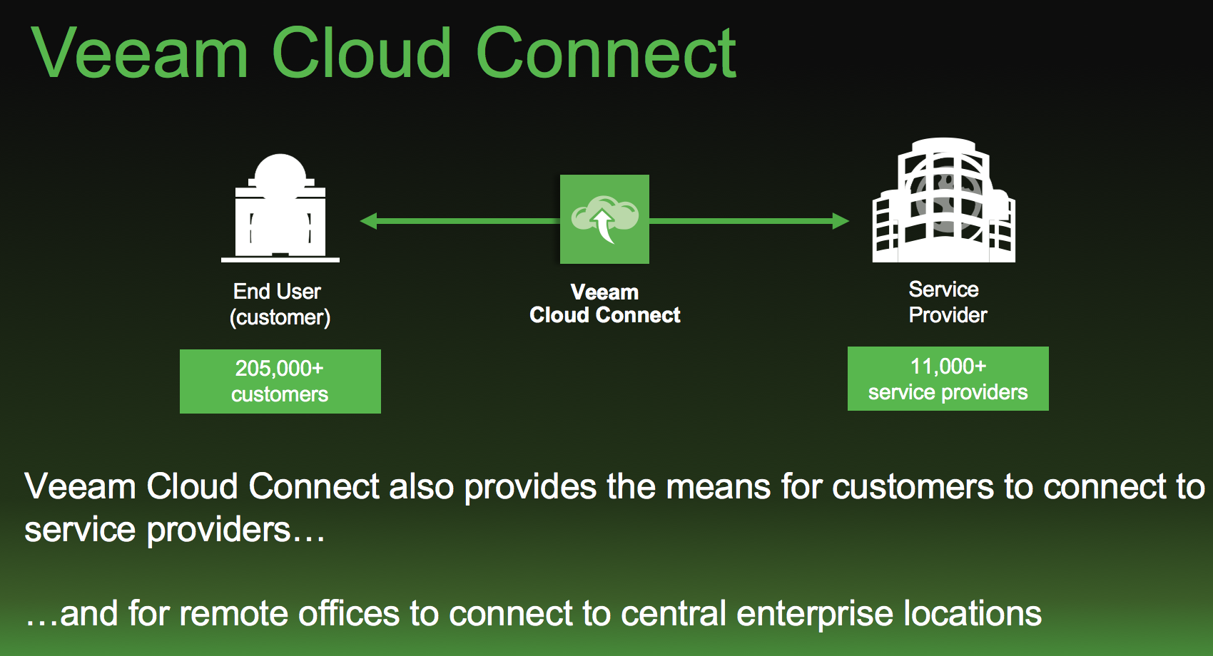 Veeam backup. Veeam cloud connect. Veeam клиенты\. Veeam availability platform. Veeam cloud connect Backup.