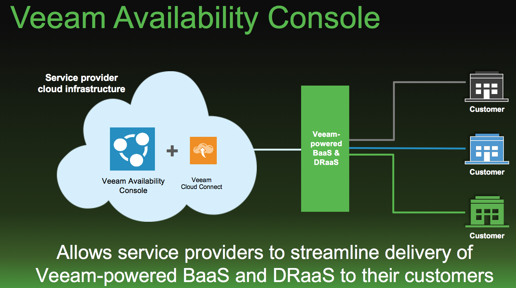 Availability. Veeam. Veeam service provider Console. Veeam Backup. Veeam Backup & Replication.