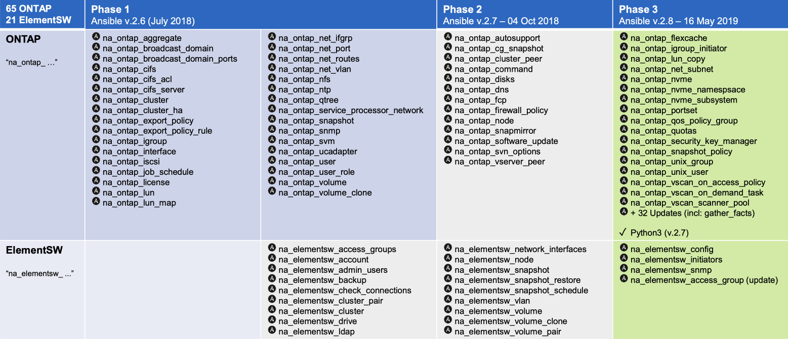 NetApp + Ansible - KorP`s blog