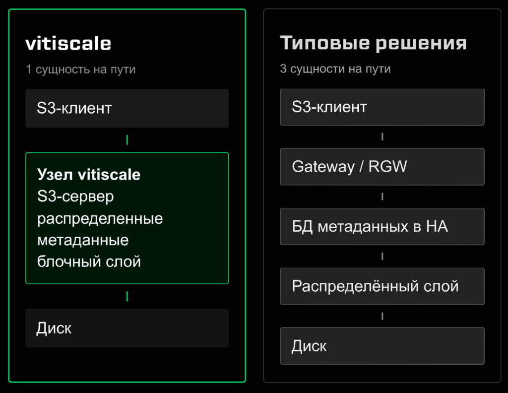 Схема пути запроса: у vitiscale S3-клиент обращается напрямую к узлу vitiscale, который сочетает S3-сервер, распределённые метаданные и блочный слой; у типовых решений между S3-клиентом и диском стоят три отдельные сущности — Gateway/RGW, БД метаданных в HA и распределённый слой