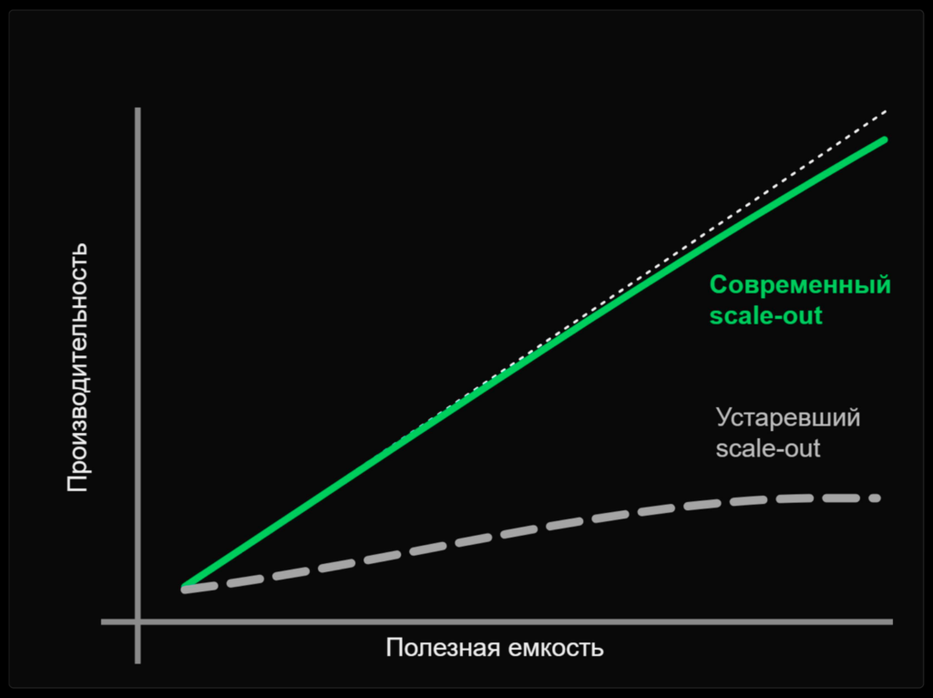 График: производительность современного scale-out растёт линейно с полезной ёмкостью, тогда как у устаревшего scale-out выходит на плато