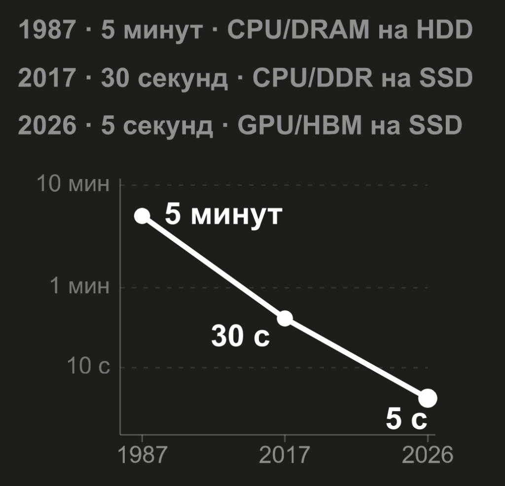 График смены лидера в AI-кластерах по доле портов: доля Ethernet растёт и обгоняет InfiniBand в период с 2022 по 2028 год; таблица роста скорости портов и чипов коммутаторов