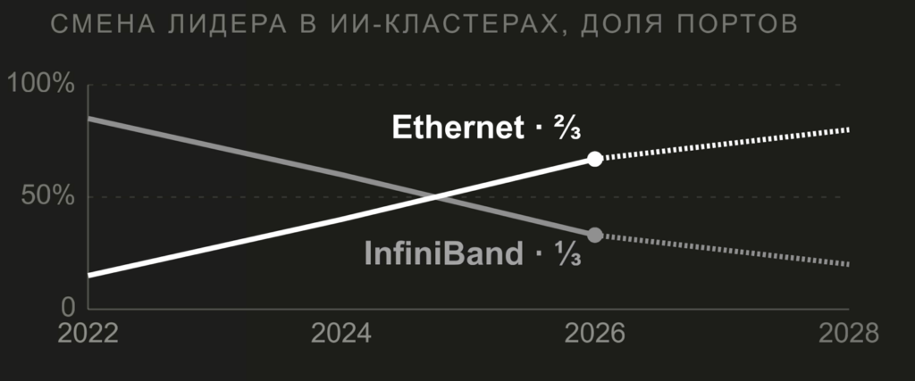 График смены лидера в AI-кластерах по доле портов: доля Ethernet растёт и обгоняет InfiniBand в период с 2022 по 2028 год; таблица роста скорости портов и чипов коммутаторов