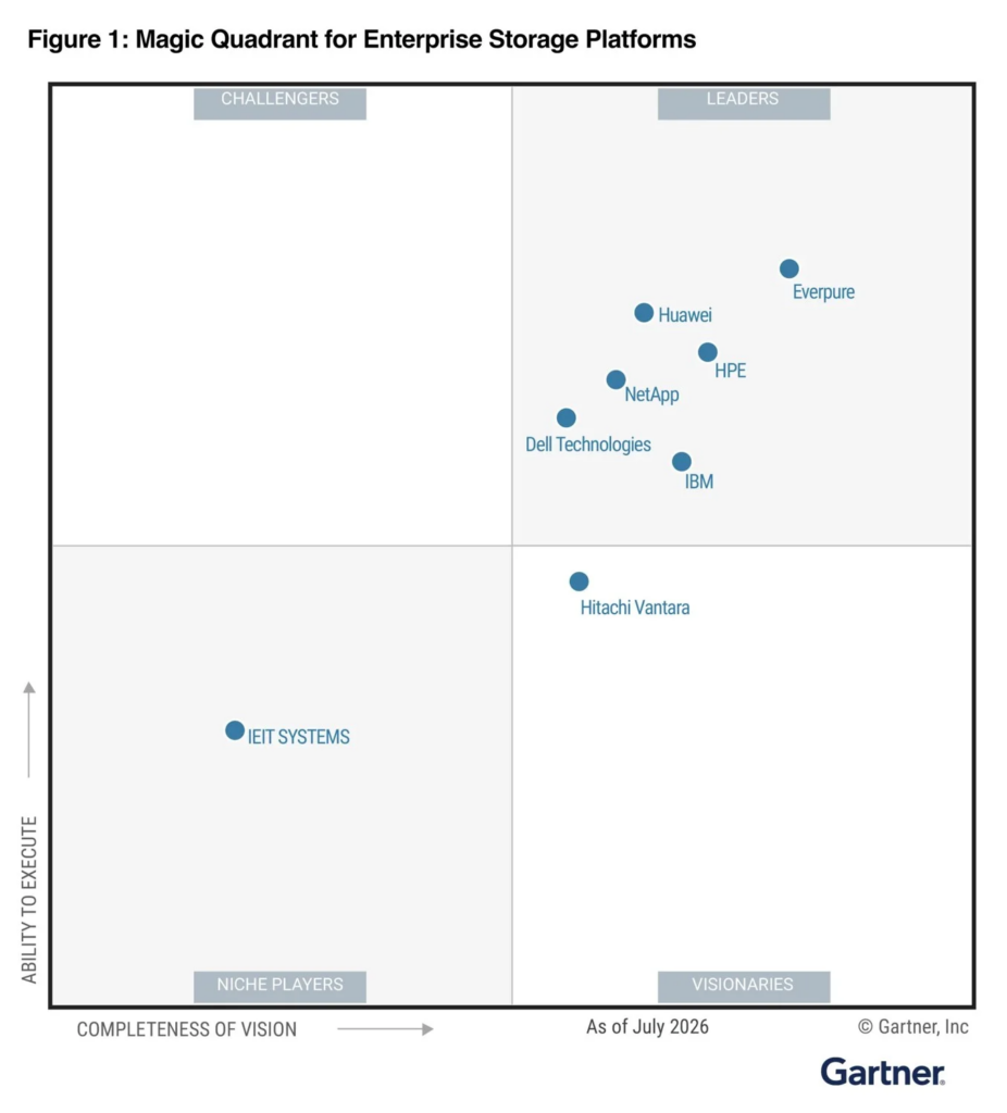 Gartner Magic Quadrant for Enterprise Storage Platforms